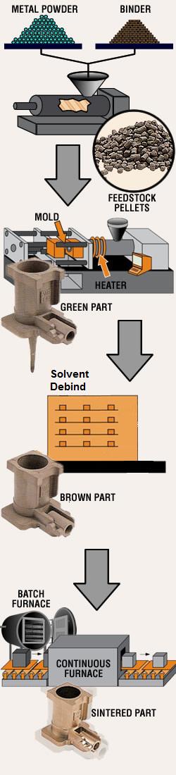 Metal Injection Molding Process