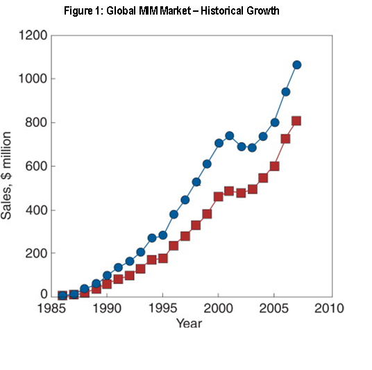 global MIM market growth