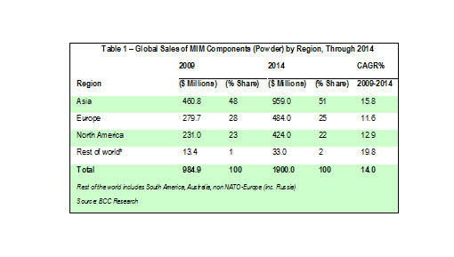 global sales of MIM components