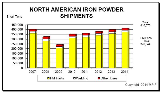 Iron Powder for PM Parts